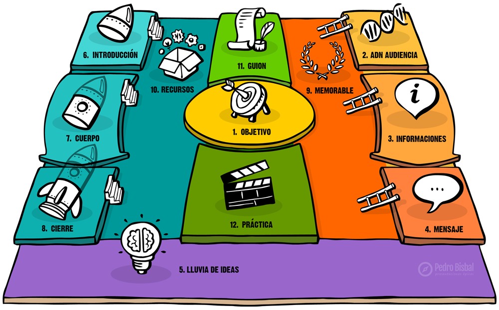 El lienzo del método MIVA: los doce pasos para construir una presentación, del objetivo a la práctica